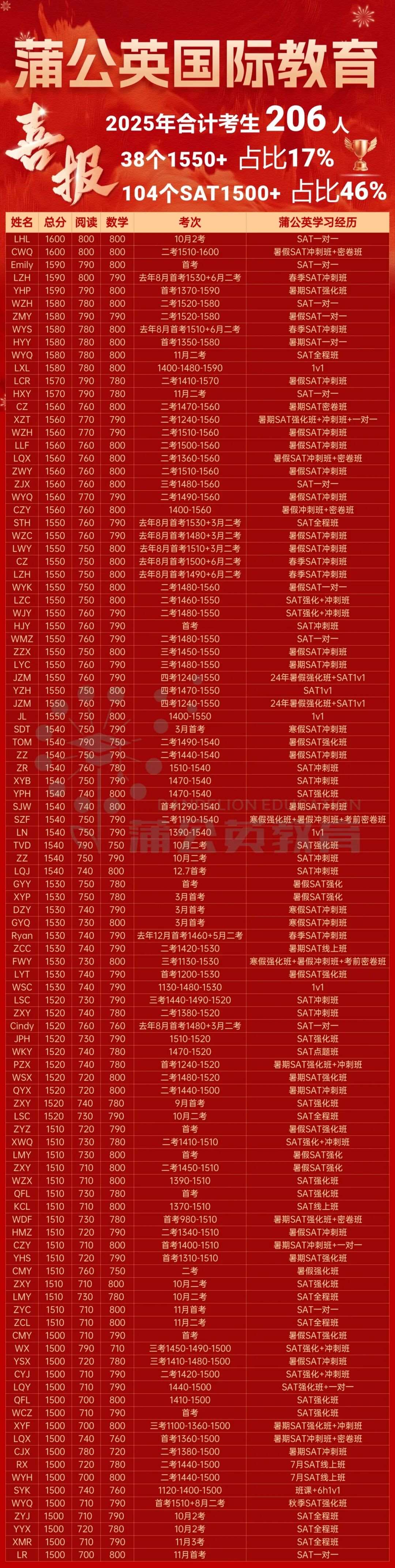 2025年高分榜SAT.jpg