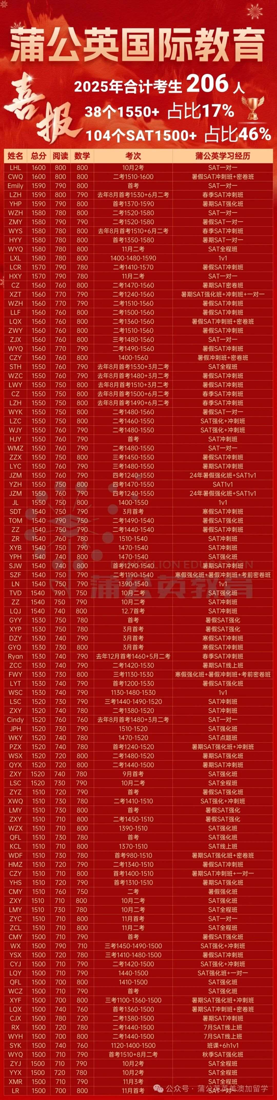 2025年高分榜SAT.jpg